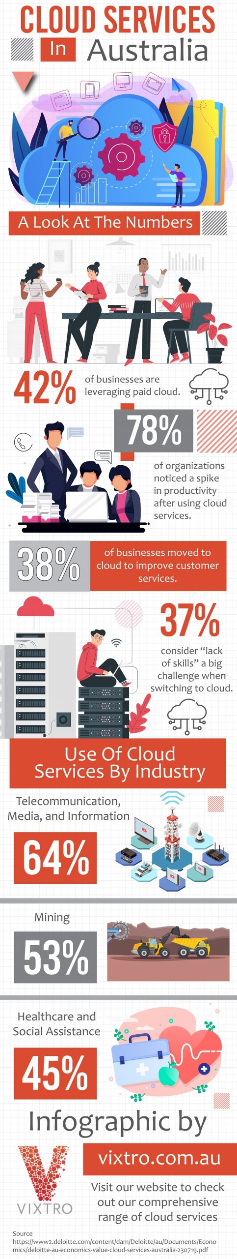 Cloud Services In Australia